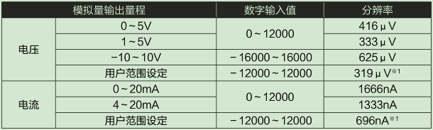 D/A部輸入輸出特性、分辨率