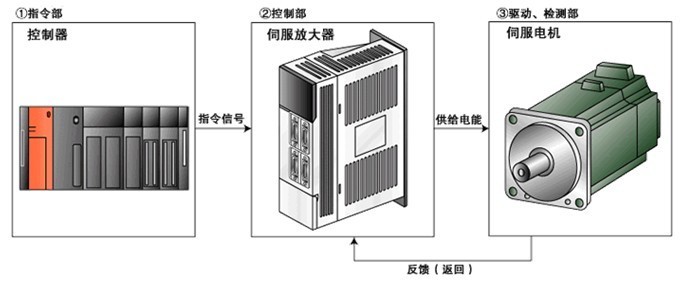 伺服驅(qū)動器維修檢測的七大方法之一，自己簡單操作可以搞定